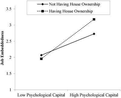 Moderation of Housing-Related Factors on Psychological Capital–Job Embeddedness Association